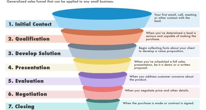 Sales Funnel Templates: How To Represent Your Sales Funnel