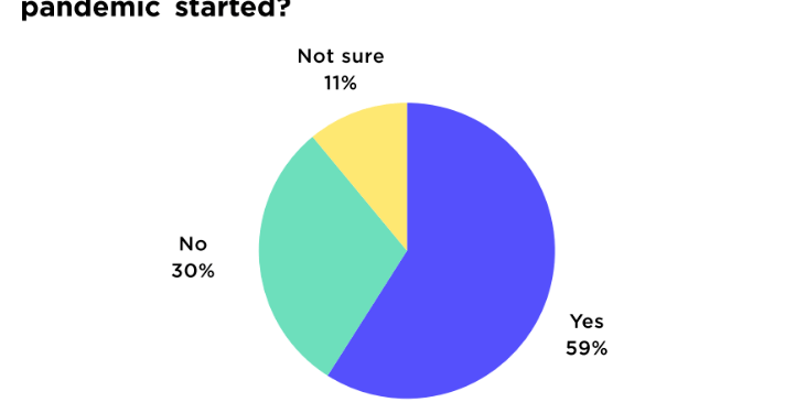 Pandemic ecommerce online statistics post covid after trends 2021 say shopping customer relationship changed meanwhile hit technology than before their