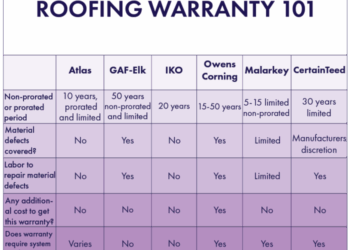 What is a Standard Roofing Warranty? Your Coverage Explained ...