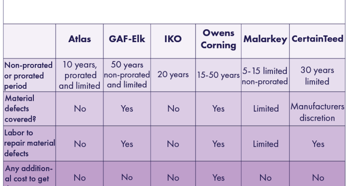 What is a Standard Roofing Warranty? Your Coverage Explained ...