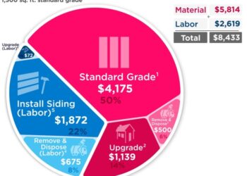 How much does it cost to install vinyl siding?